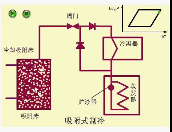 吸附式制冷原理圖 吸附式制冷原理圖